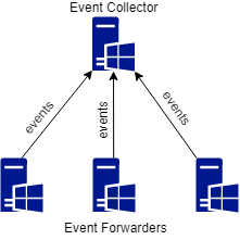 Forwarded events. Windows event Forwarding. Windows event Collector. Обновите систему до Windows event Collector. Event collection.