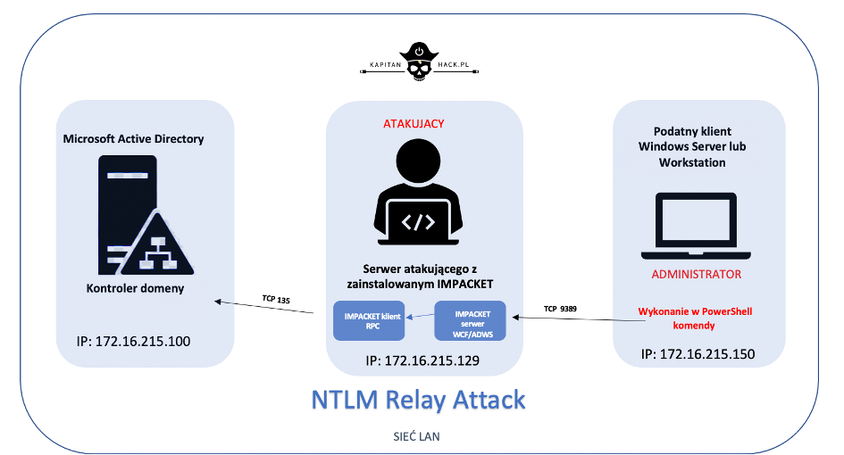Przeprowadzenie ataku NTLM Relay z wykorzystaniem usług Active