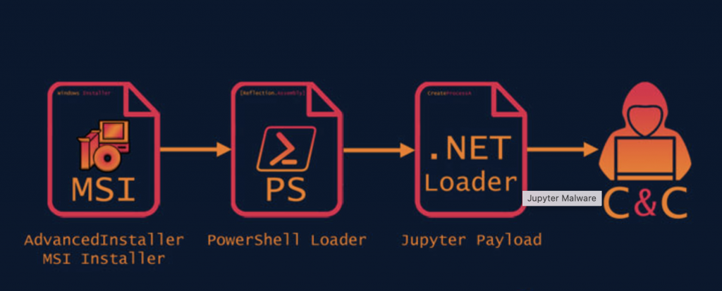 Malware Jupyter ukryty w instalatorze MSI