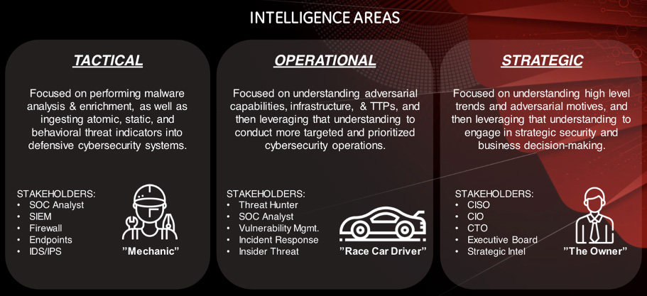 podział Cyber Threat Intelligence na trzy typy