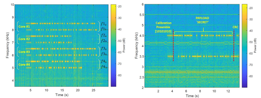 Zmiany częstotliwości procesora i spektrogramy ładunku (źródło: arxiv.org)