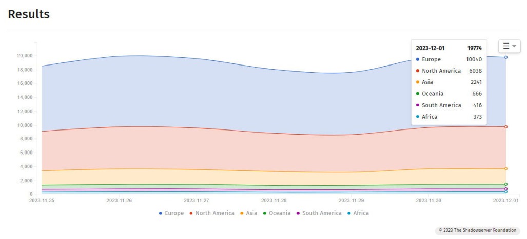 Prawie 20 000 serwerów Microsoft Exchange podatnych na ataki z Internetu