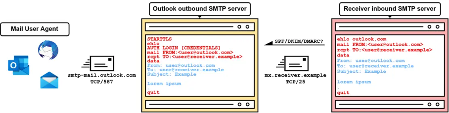 SMTP Smuggling - szczegóły