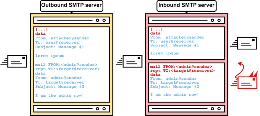 SMTP Smuggling