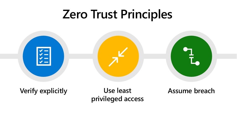 Podstawy Zero Trust