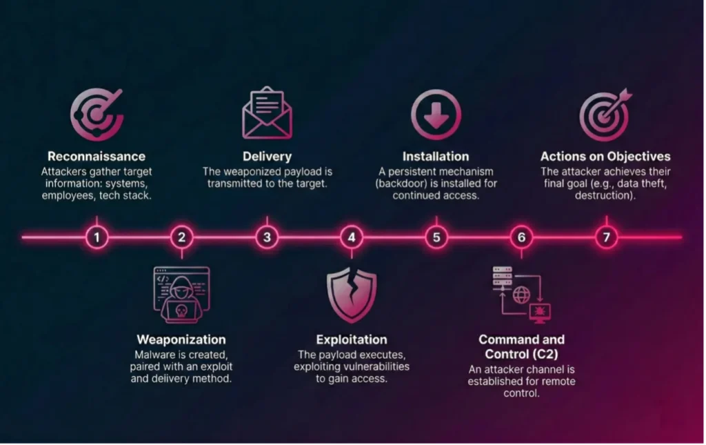 Cyber Kill Chain – jak wygląda nowoczesny model ataku?