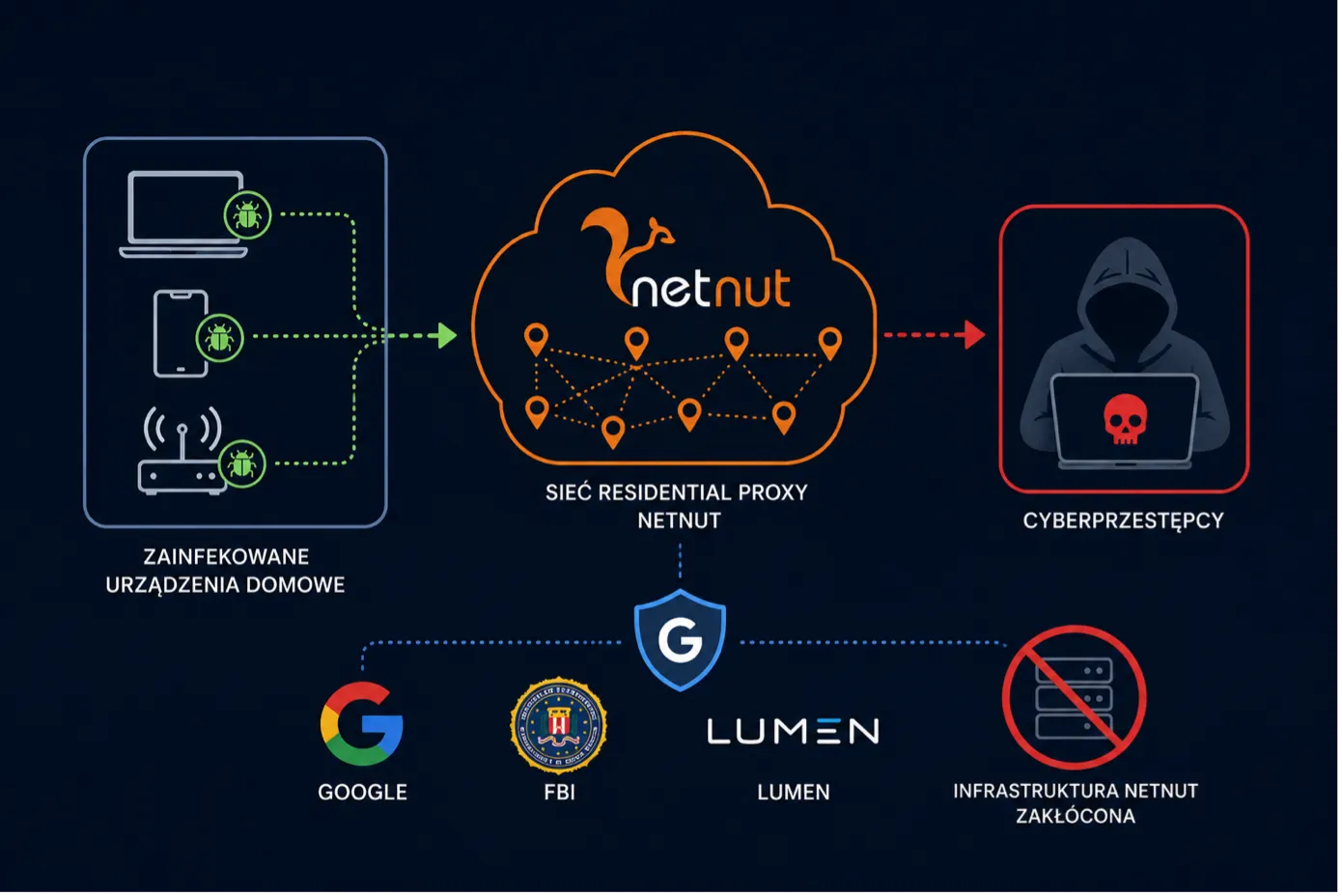 Google uderza w NetNut. Wojna ze złośliwymi sieciami residential proxy dopiero się zaczyna